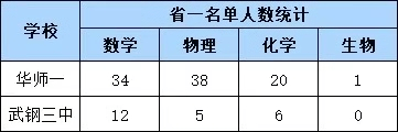 【名初火班大PK】华一寄、华一光谷、武钢实验到底谁的教学更胜一筹？ (图7)
